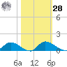 Palatka tide chart for Saturday, October 28, 2023