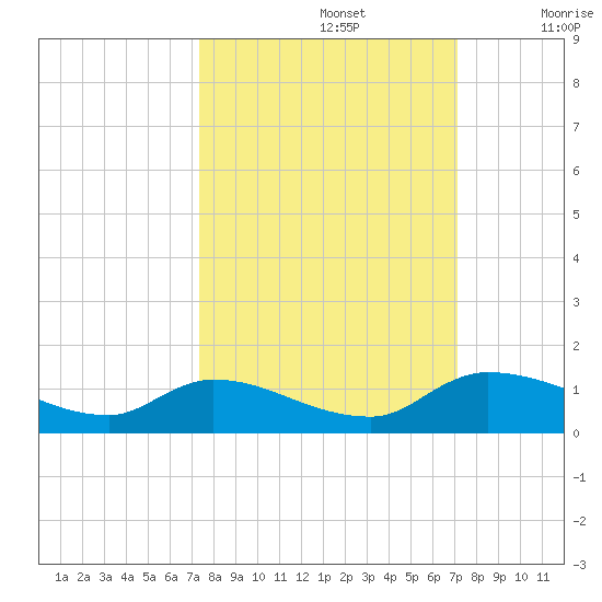 Palatka tide chart for Wednesday, October 4, 2023
