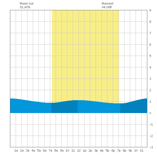 Palatka tide chart for Sunday, October 8, 2023