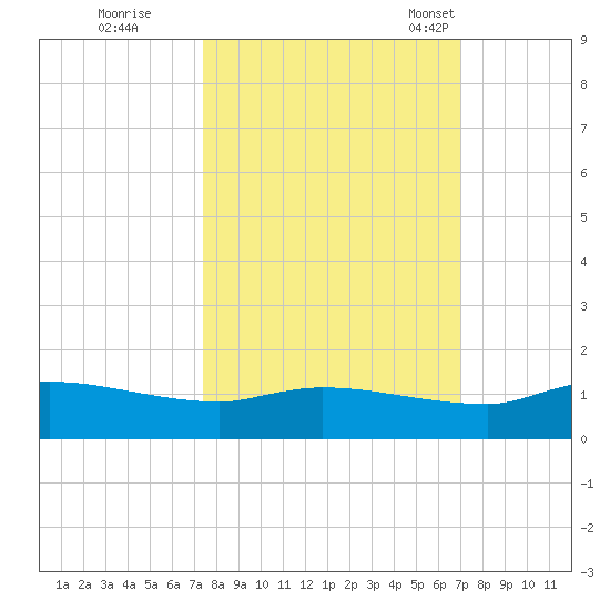 Palatka tide chart for Monday, October 9, 2023