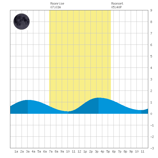 Palatka tide chart for Monday, November 13, 2023
