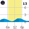 Palatka tide chart for Monday, November 13, 2023