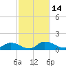 Palatka tide chart for Tuesday, November 14, 2023