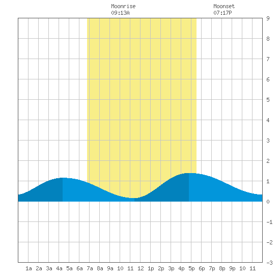 Palatka tide chart for Wednesday, November 15, 2023