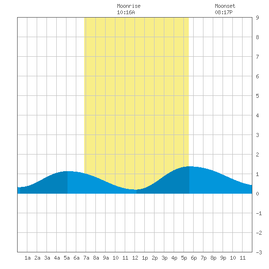 Palatka tide chart for Thursday, November 16, 2023