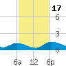 Palatka tide chart for Friday, November 17, 2023
