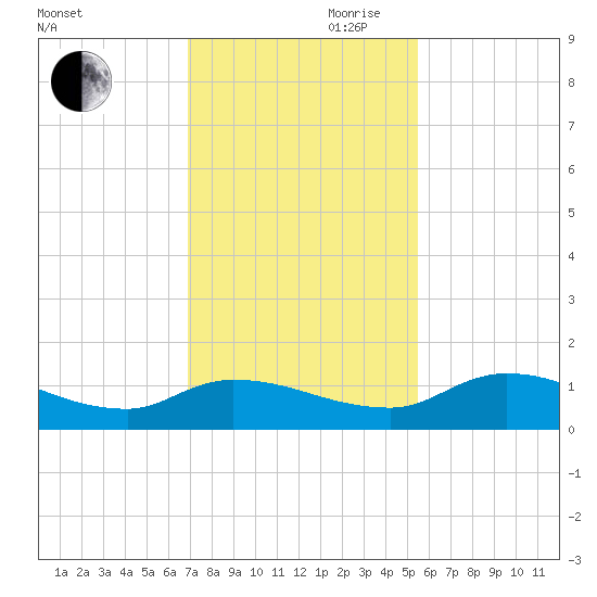 Palatka tide chart for Monday, November 20, 2023
