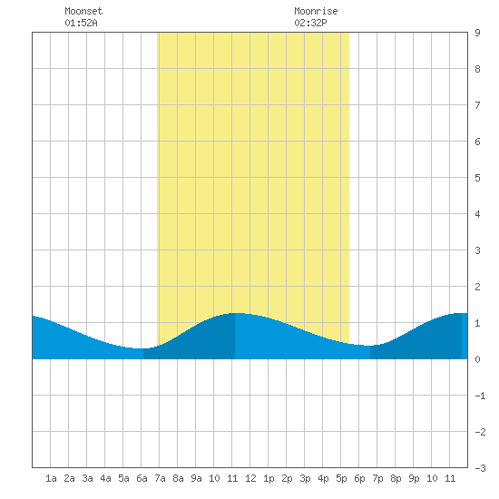 Palatka tide chart for Wednesday, November 22, 2023