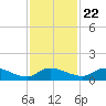Palatka tide chart for Wednesday, November 22, 2023