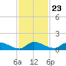 Palatka tide chart for Thursday, November 23, 2023