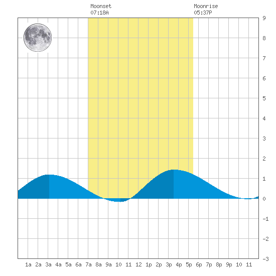 Palatka tide chart for Monday, November 27, 2023