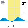 Palatka tide chart for Monday, November 27, 2023