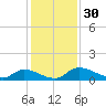 Palatka tide chart for Thursday, November 30, 2023