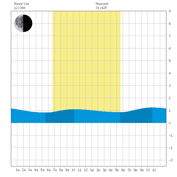Palatka tide chart for Sunday, November 5, 2023