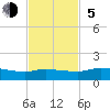 Palatka tide chart for Sunday, November 5, 2023