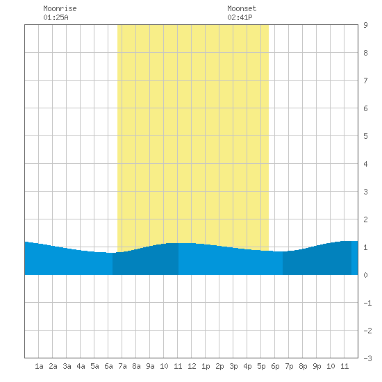 Palatka tide chart for Tuesday, November 7, 2023