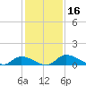Palatka tide chart for Saturday, December 16, 2023