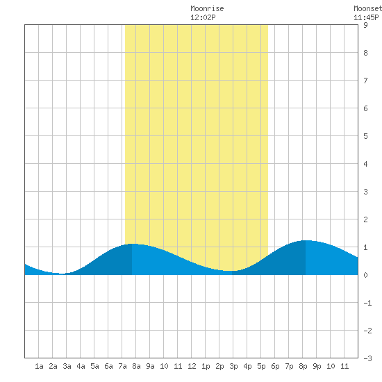 Palatka tide chart for Monday, December 18, 2023