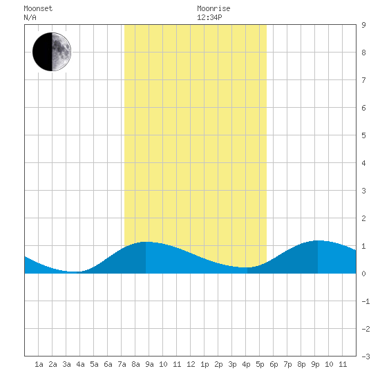 Palatka tide chart for Tuesday, December 19, 2023
