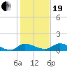 Palatka tide chart for Tuesday, December 19, 2023