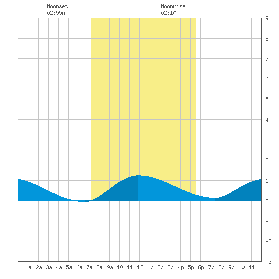 Palatka tide chart for Friday, December 22, 2023