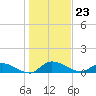 Palatka tide chart for Saturday, December 23, 2023