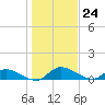 Palatka tide chart for Sunday, December 24, 2023