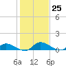 Palatka tide chart for Monday, December 25, 2023