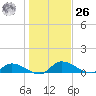 Palatka tide chart for Tuesday, December 26, 2023