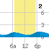 Palatka tide chart for Saturday, December 2, 2023