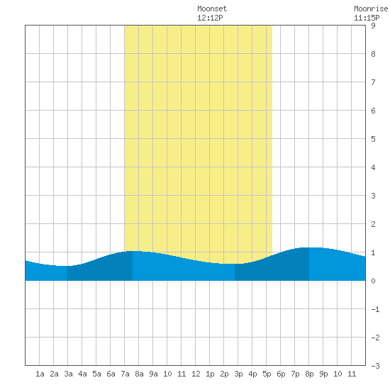 Palatka tide chart for Sunday, December 3, 2023