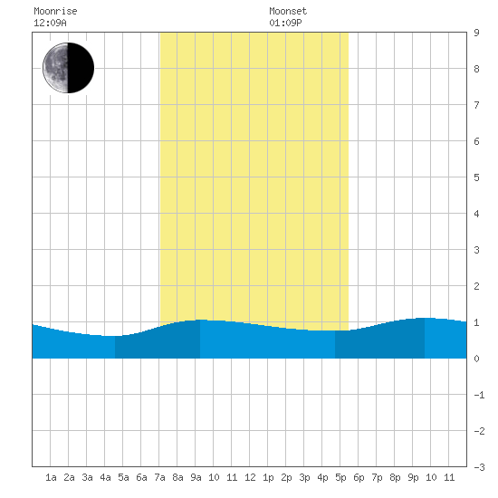 Palatka tide chart for Tuesday, December 5, 2023