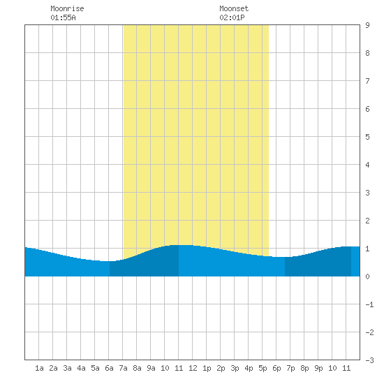 Palatka tide chart for Thursday, December 7, 2023