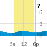 Palatka tide chart for Thursday, December 7, 2023