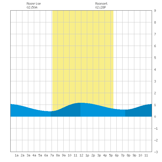 Palatka tide chart for Friday, December 8, 2023