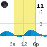 Palatka tide chart for Thursday, January 11, 2024