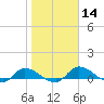 Palatka tide chart for Sunday, January 14, 2024