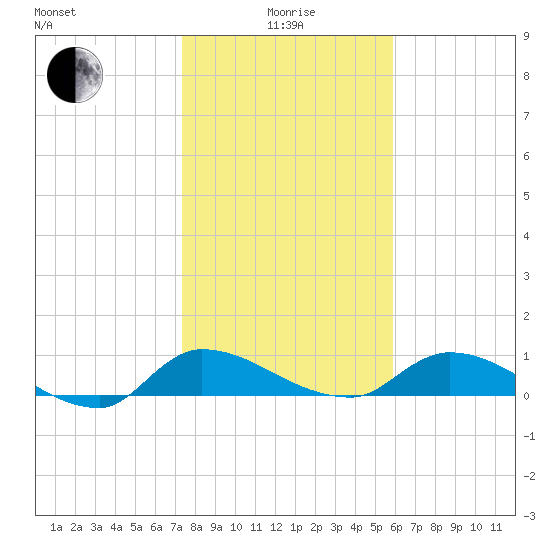 Palatka tide chart for Wednesday, January 17, 2024