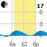 Palatka tide chart for Wednesday, January 17, 2024