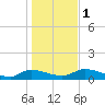 Palatka tide chart for Monday, January 1, 2024