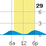 Palatka tide chart for Monday, January 29, 2024