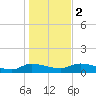 Palatka tide chart for Tuesday, January 2, 2024