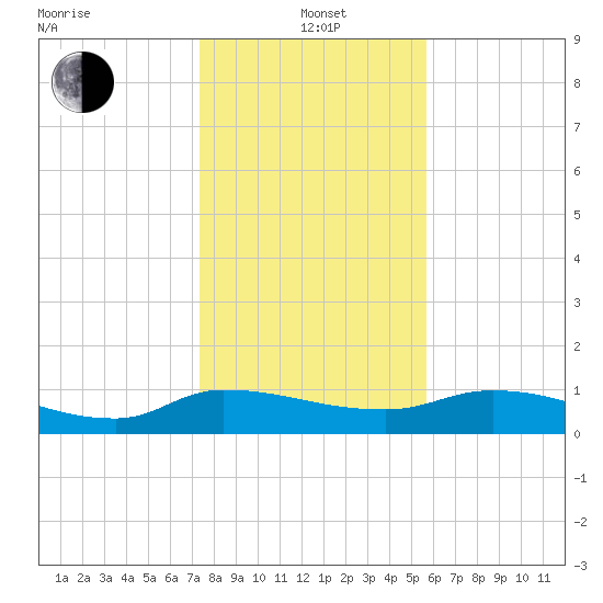 Palatka tide chart for Wednesday, January 3, 2024