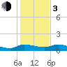 Palatka tide chart for Wednesday, January 3, 2024