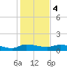 Palatka tide chart for Thursday, January 4, 2024