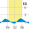 Palatka tide chart for Sunday, February 11, 2024