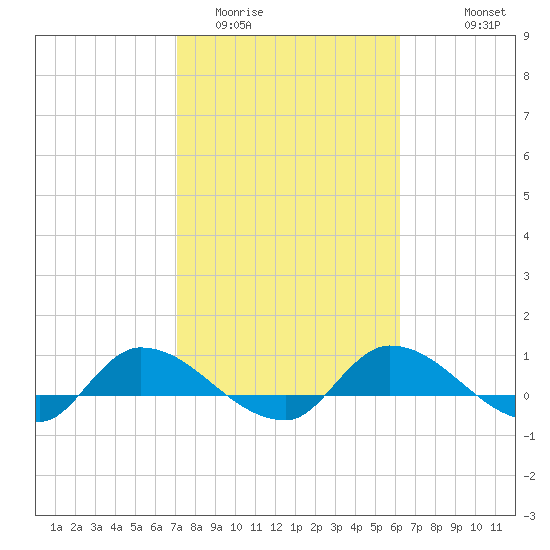 Palatka tide chart for Monday, February 12, 2024