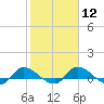 Palatka tide chart for Monday, February 12, 2024
