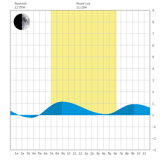Palatka tide chart for Friday, February 16, 2024