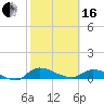 Palatka tide chart for Friday, February 16, 2024